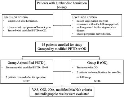 A Retrospective Comparative Study of Modified Percutaneous Endoscopic Transforaminal Discectomy and Open Lumbar Discectomy for Gluteal Pain Caused by Lumbar Disc Herniation